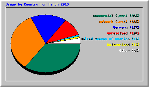 Usage by Country for March 2015