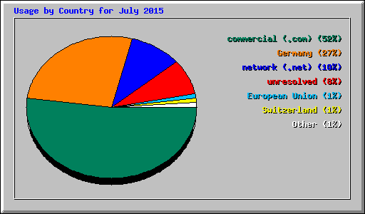 Usage by Country for July 2015