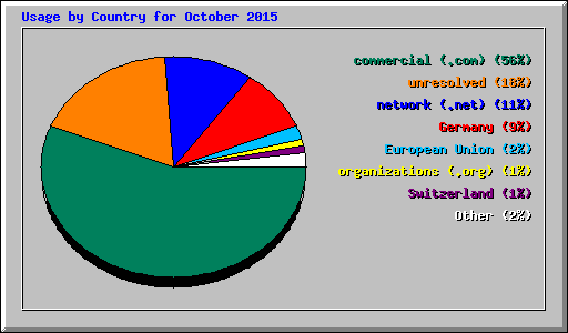 Usage by Country for October 2015