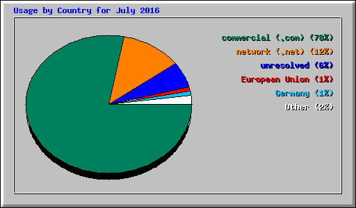 Usage by Country for July 2016