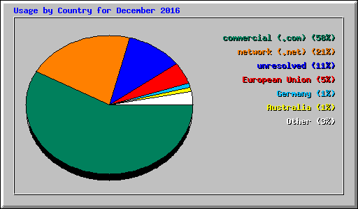 Usage by Country for December 2016