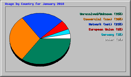 Usage by Country for January 2018