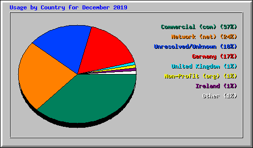 Usage by Country for December 2019