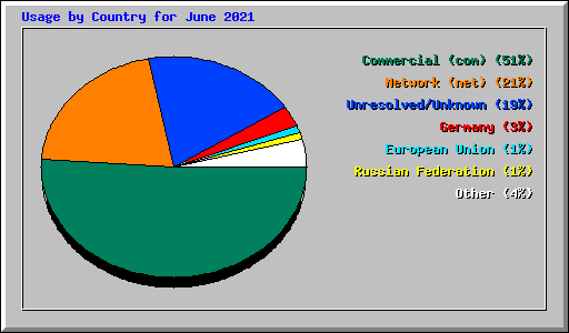 Usage by Country for June 2021