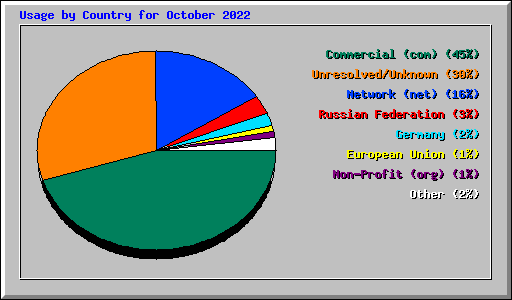 Usage by Country for October 2022
