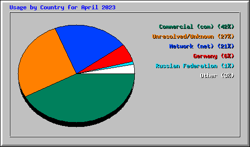 Usage by Country for April 2023