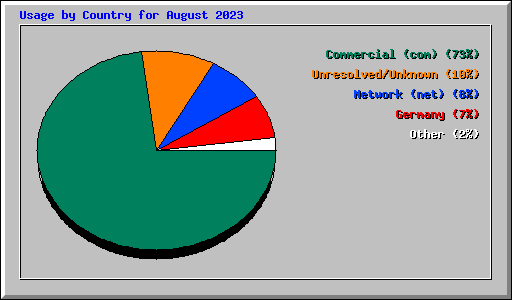 Usage by Country for August 2023
