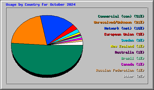 Usage by Country for October 2024