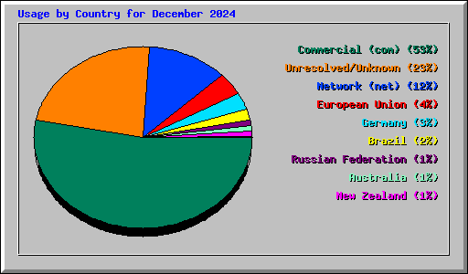 Usage by Country for December 2024