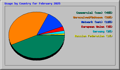 Usage by Country for February 2025