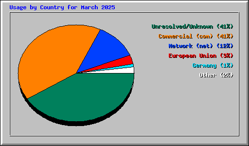 Usage by Country for March 2025