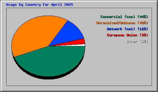 Usage by Country for April 2025