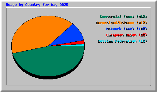 Usage by Country for May 2025