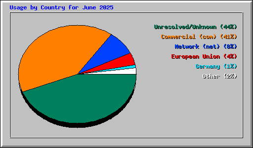Usage by Country for June 2025