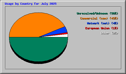 Usage by Country for July 2025