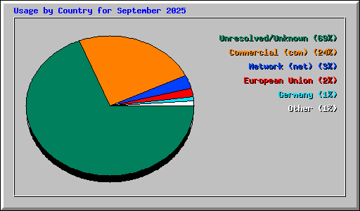 Usage by Country for September 2025