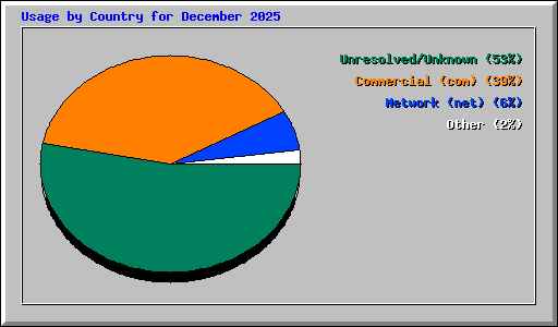 Usage by Country for December 2025