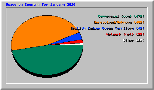 Usage by Country for January 2026
