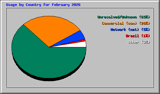 Usage by Country for February 2026