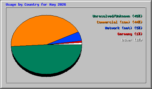Usage by Country for May 2026