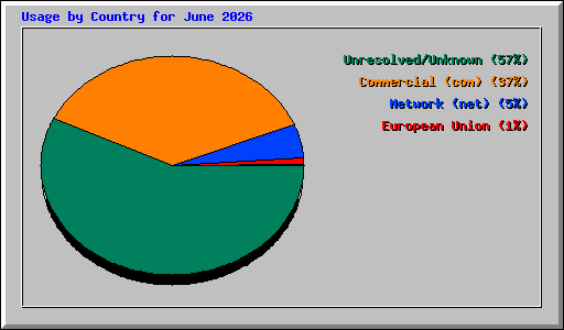 Usage by Country for June 2026