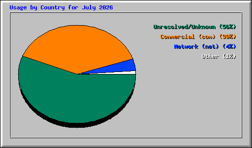 Usage by Country for July 2026