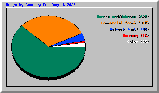 Usage by Country for August 2026