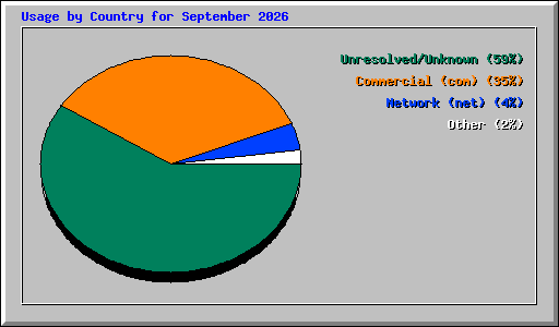 Usage by Country for September 2026