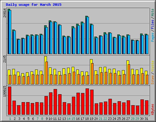 Daily usage for March 2015