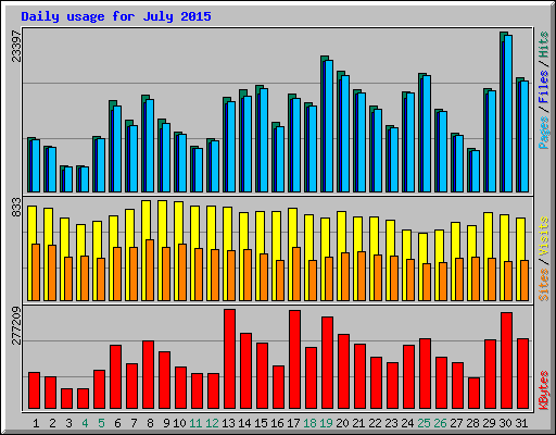 Daily usage for July 2015
