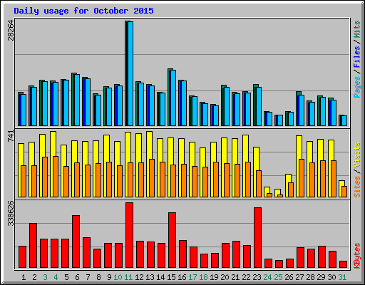 Daily usage for October 2015