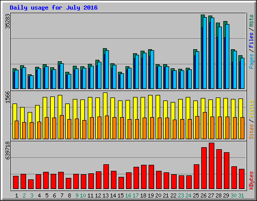 Daily usage for July 2016