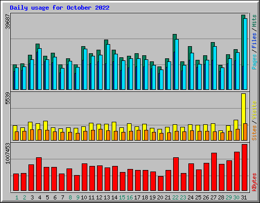 Daily usage for October 2022