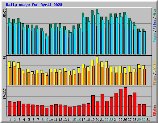 Daily usage for April 2023