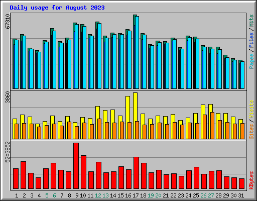 Daily usage for August 2023