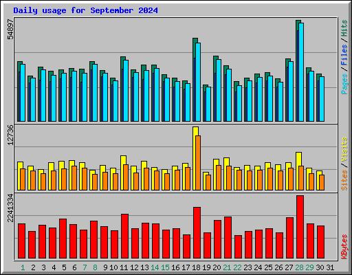 Daily usage for September 2024