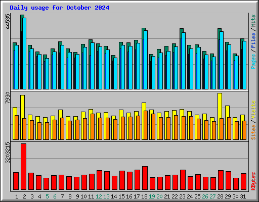 Daily usage for October 2024