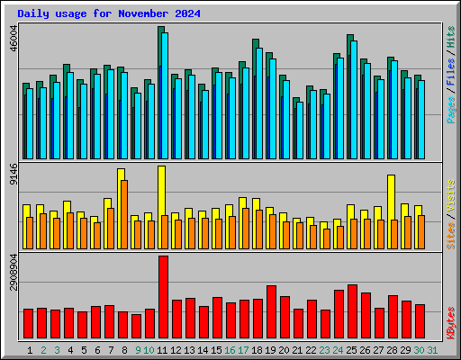 Daily usage for November 2024
