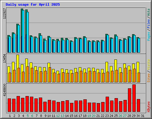 Daily usage for April 2025