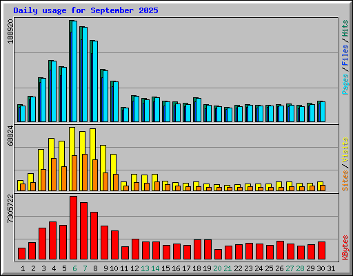 Daily usage for September 2025