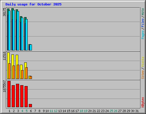 Daily usage for October 2025