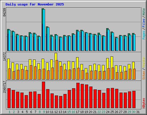 Daily usage for November 2025