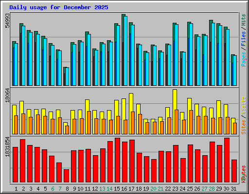 Daily usage for December 2025