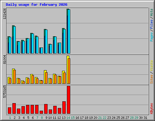 Daily usage for February 2026