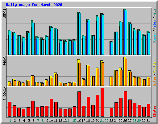 Daily usage for March 2026