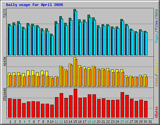Daily usage for April 2026