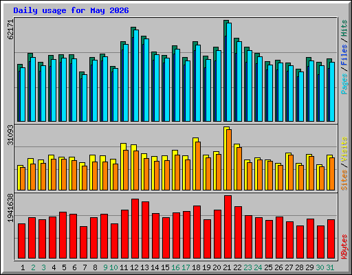 Daily usage for May 2026