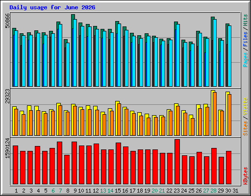 Daily usage for June 2026