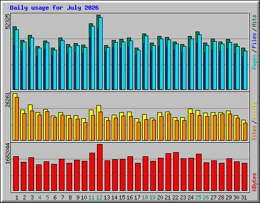 Daily usage for July 2026