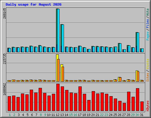 Daily usage for August 2026